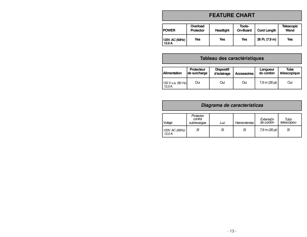 Panasonic MC-CG983 manuel dutilisation Feature Chart, Tableau des caractéristiques, On-Board, Wand, 12.0 a 