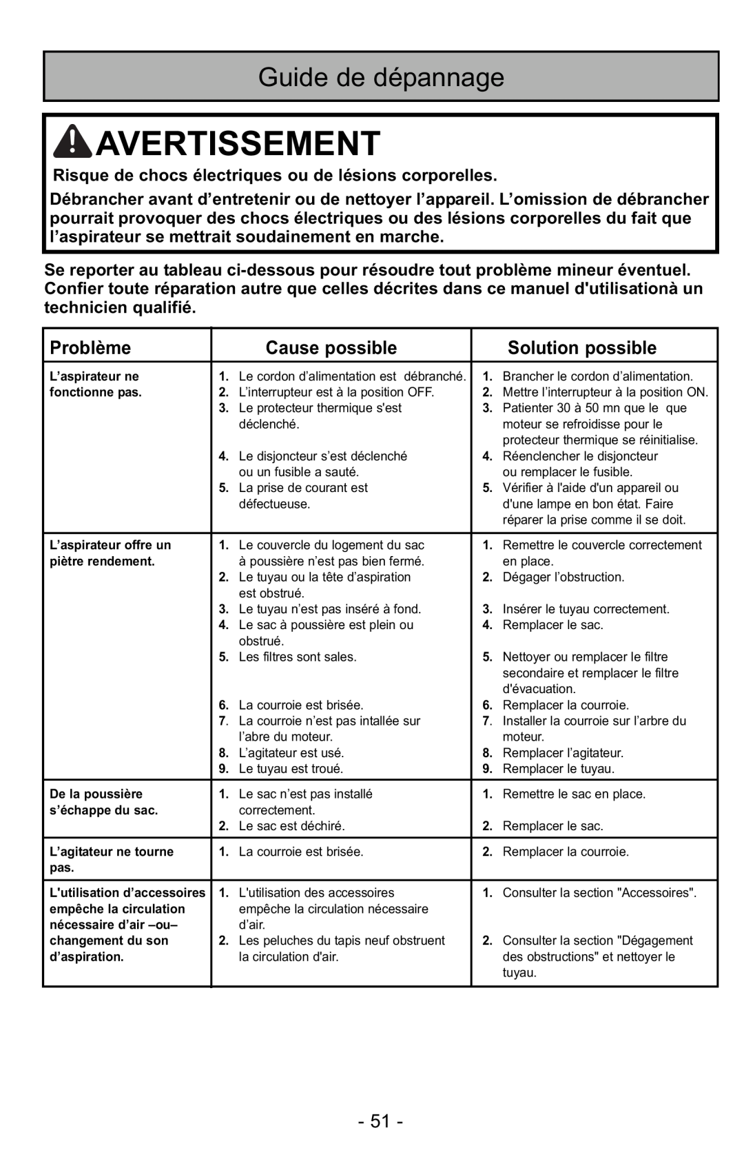 Panasonic MC-GG525 manuel dutilisation Guide de dépannage, Problème, Cause possible, Solution possible, Avertissement 