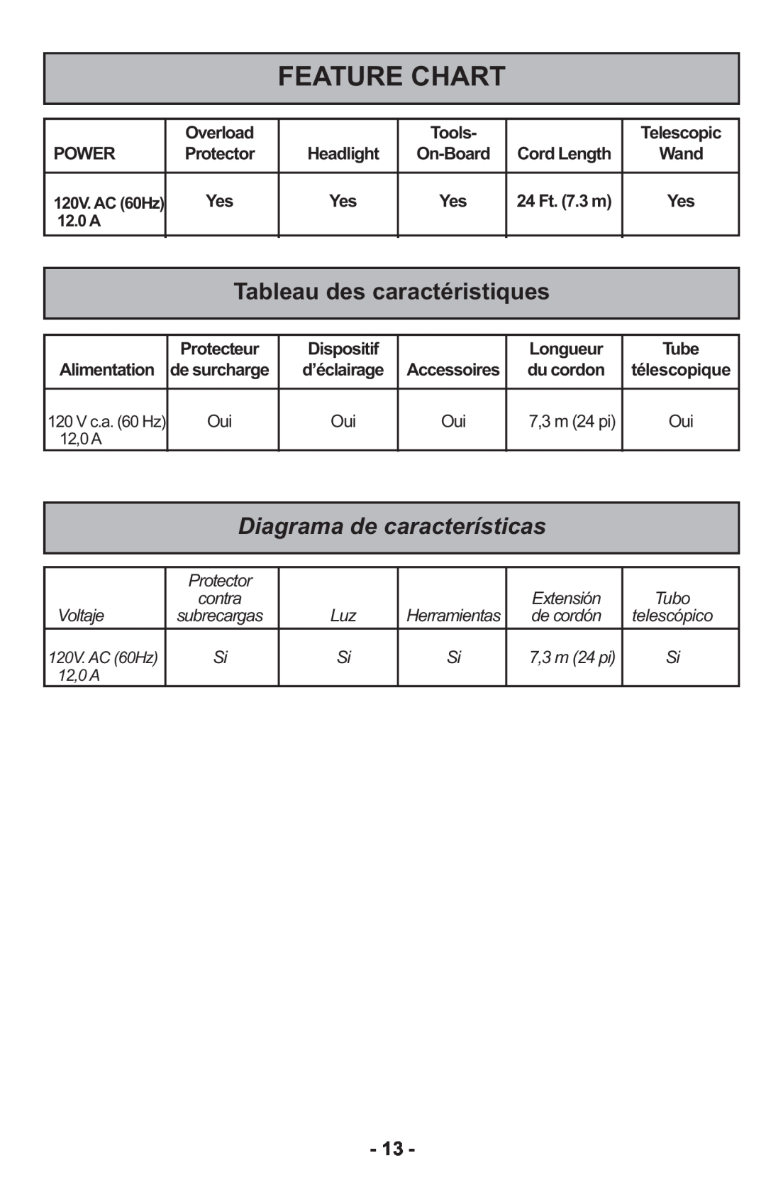 Panasonic MCCG917 manuel dutilisation Feature Chart, Tableau des caractéristiques, Diagrama de características 