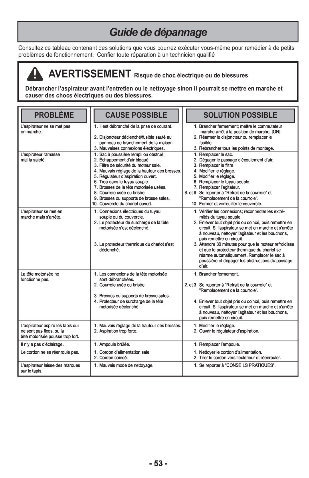 Panasonic MCCG917 manuel dutilisation Guide de dépannage, Problème, Cause Possible, Solution Possible 