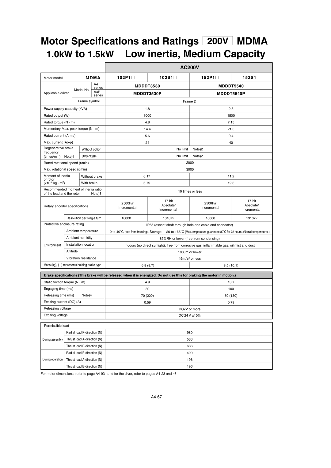 Panasonic MDDDT3530 specifications Motor Specifications and Ratings, 0kW to 1.5kW Low inertia, Medium Capacity 