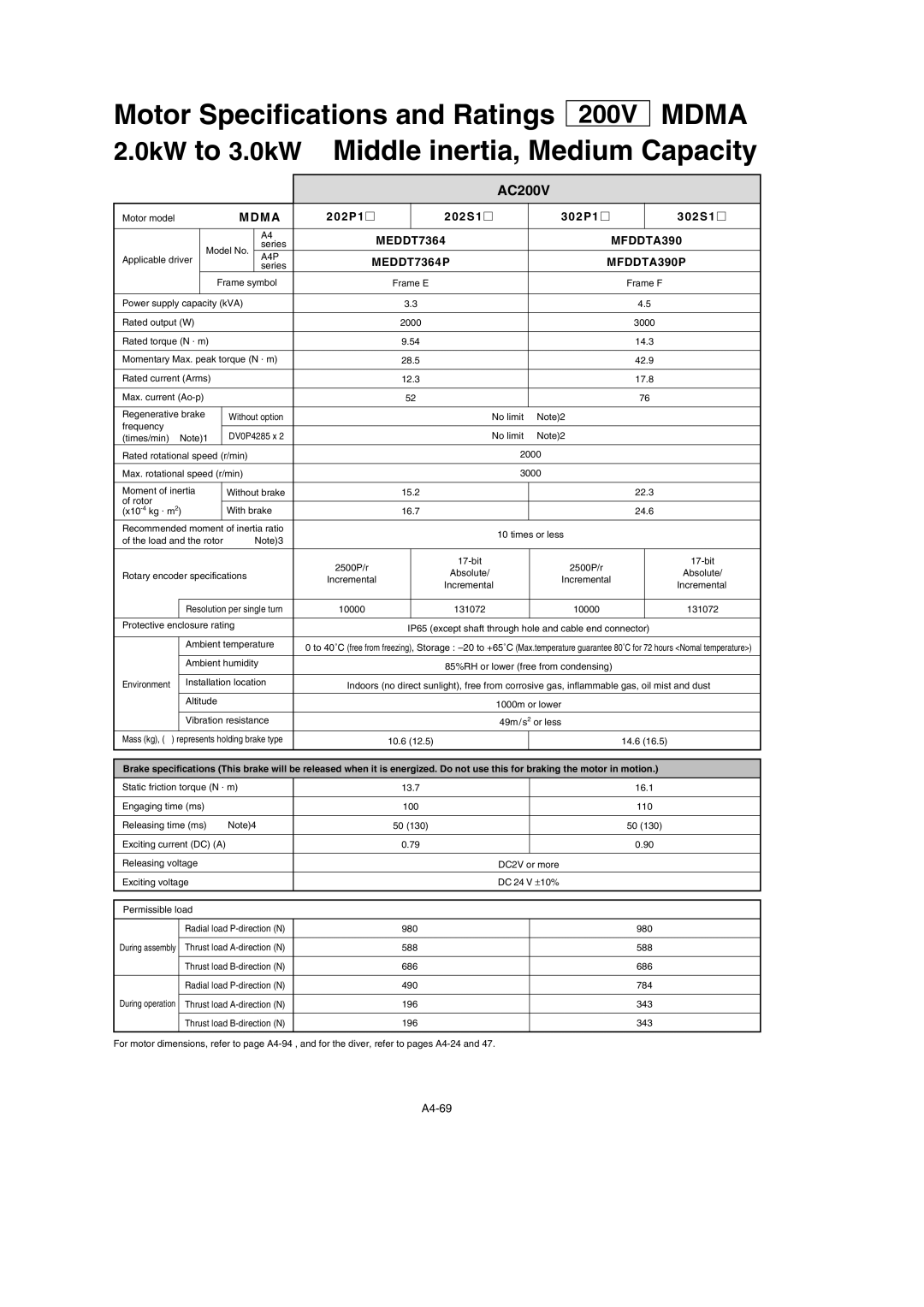 Panasonic MDDDT3530 specifications 0kW to 3.0kW Middle inertia, Medium Capacity, MEDDT7364 MFDDTA390, MEDDT7364P MFDDTA390P 