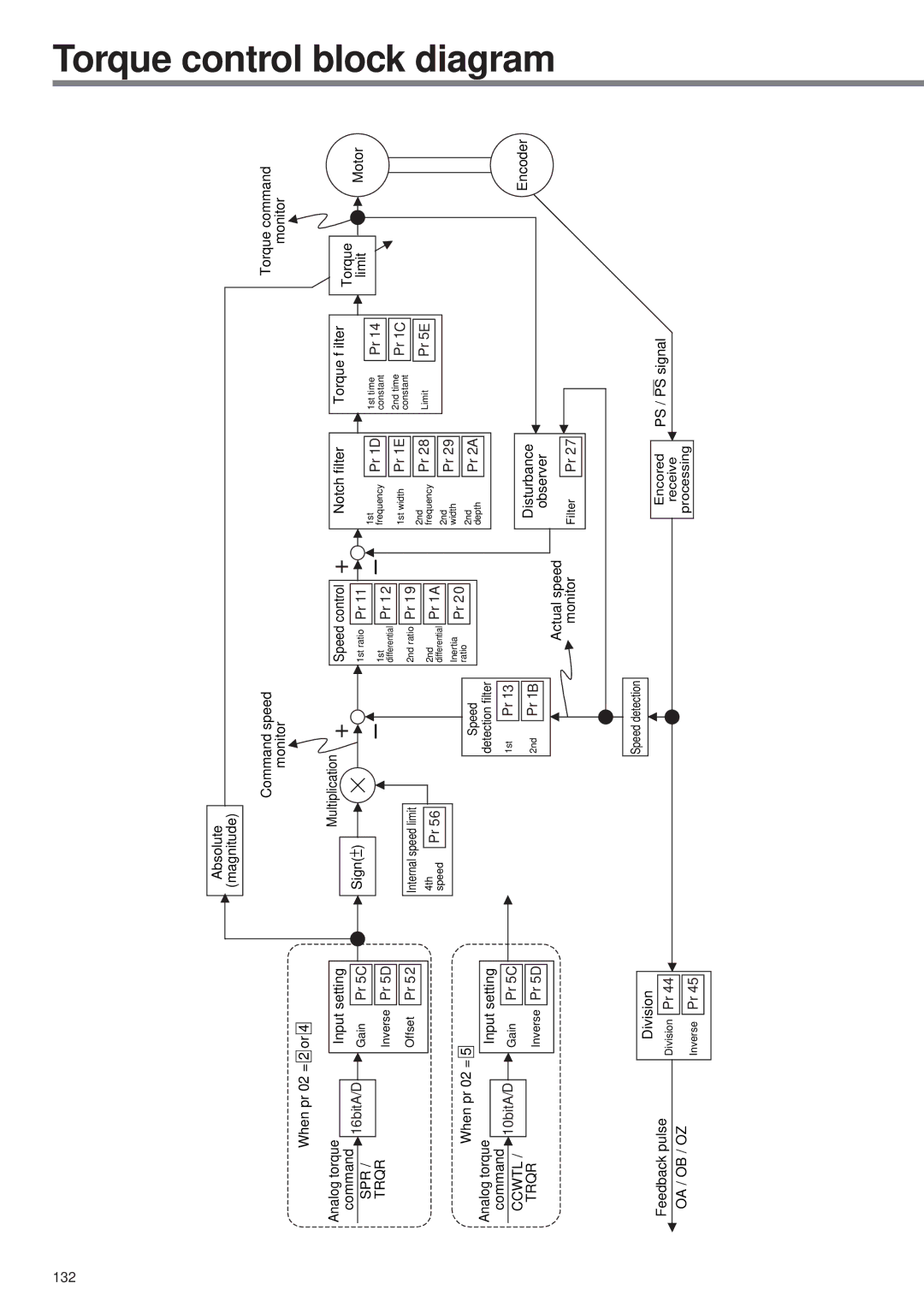 Panasonic MINAS A3 Series manual Torque control block diagram 