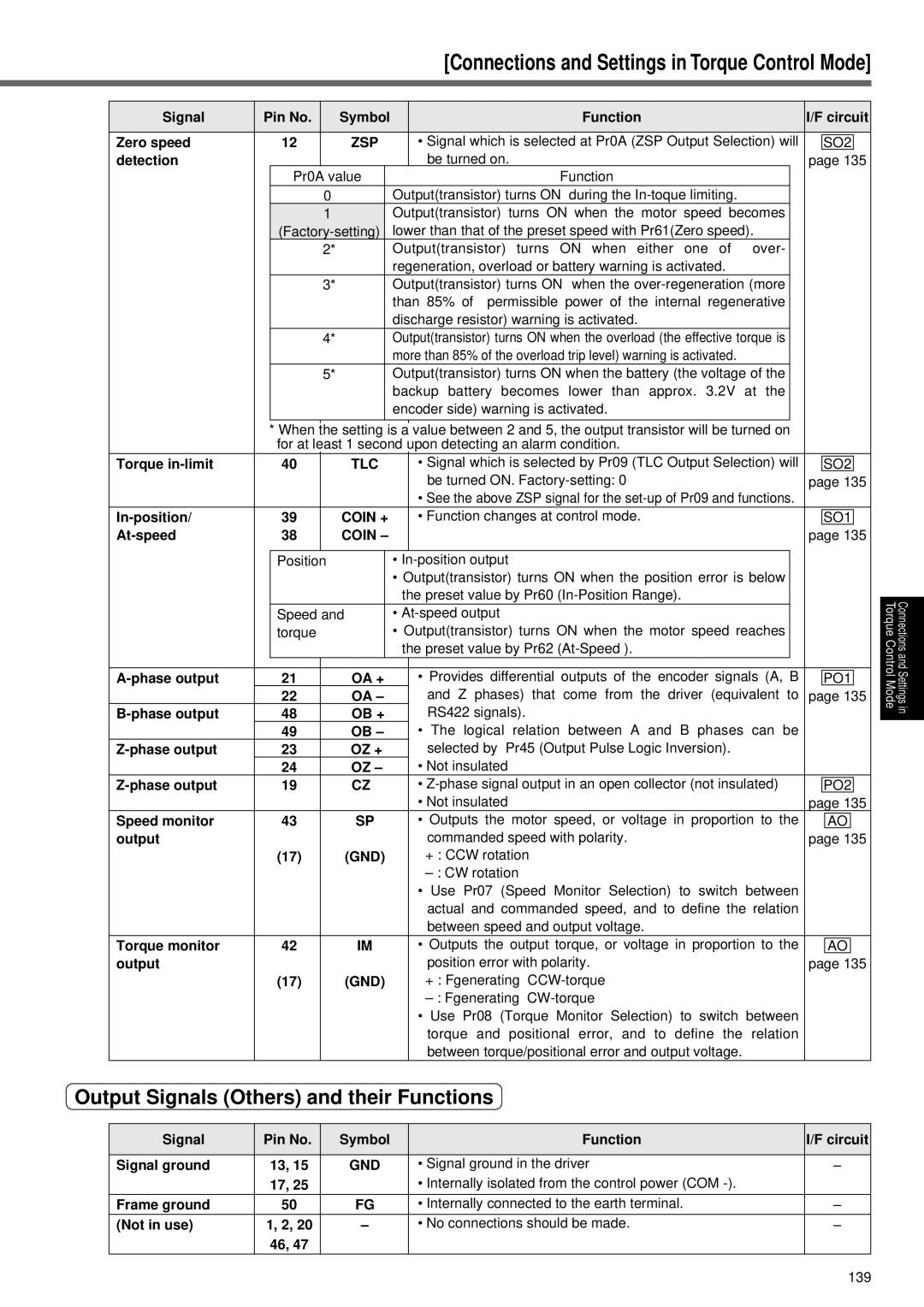 Panasonic MINAS A3 Series manual Output Signals Others and their Functions, Zsp, Tlc, Coin + 