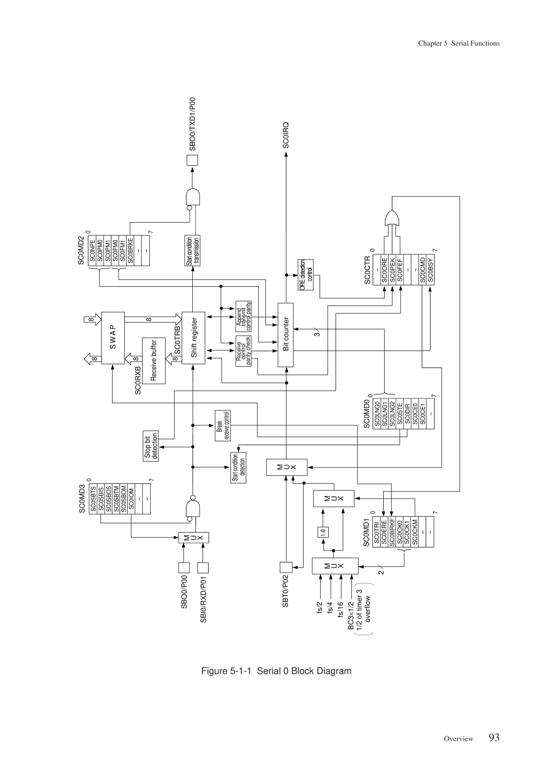 Panasonic MN101C00 user manual Serial 0 Block Diagram 