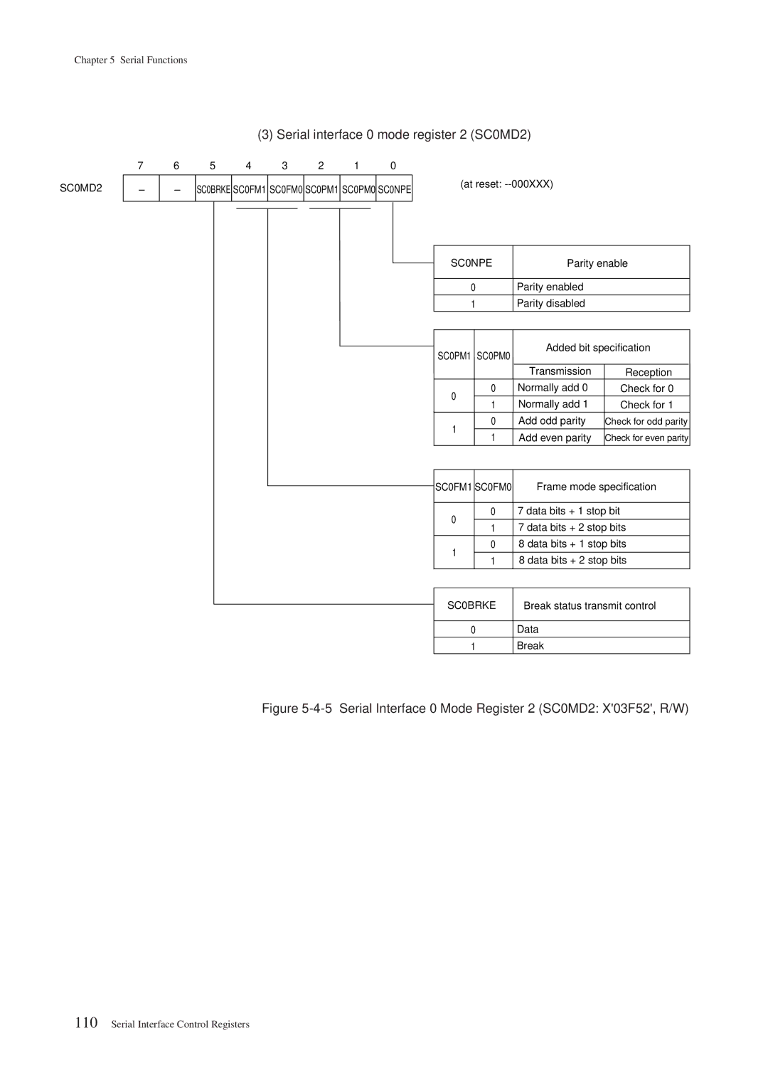 Panasonic MN101C00 user manual Serial interface 0 mode register 2 SC0MD2, SC0NPE, SC0BRKE 