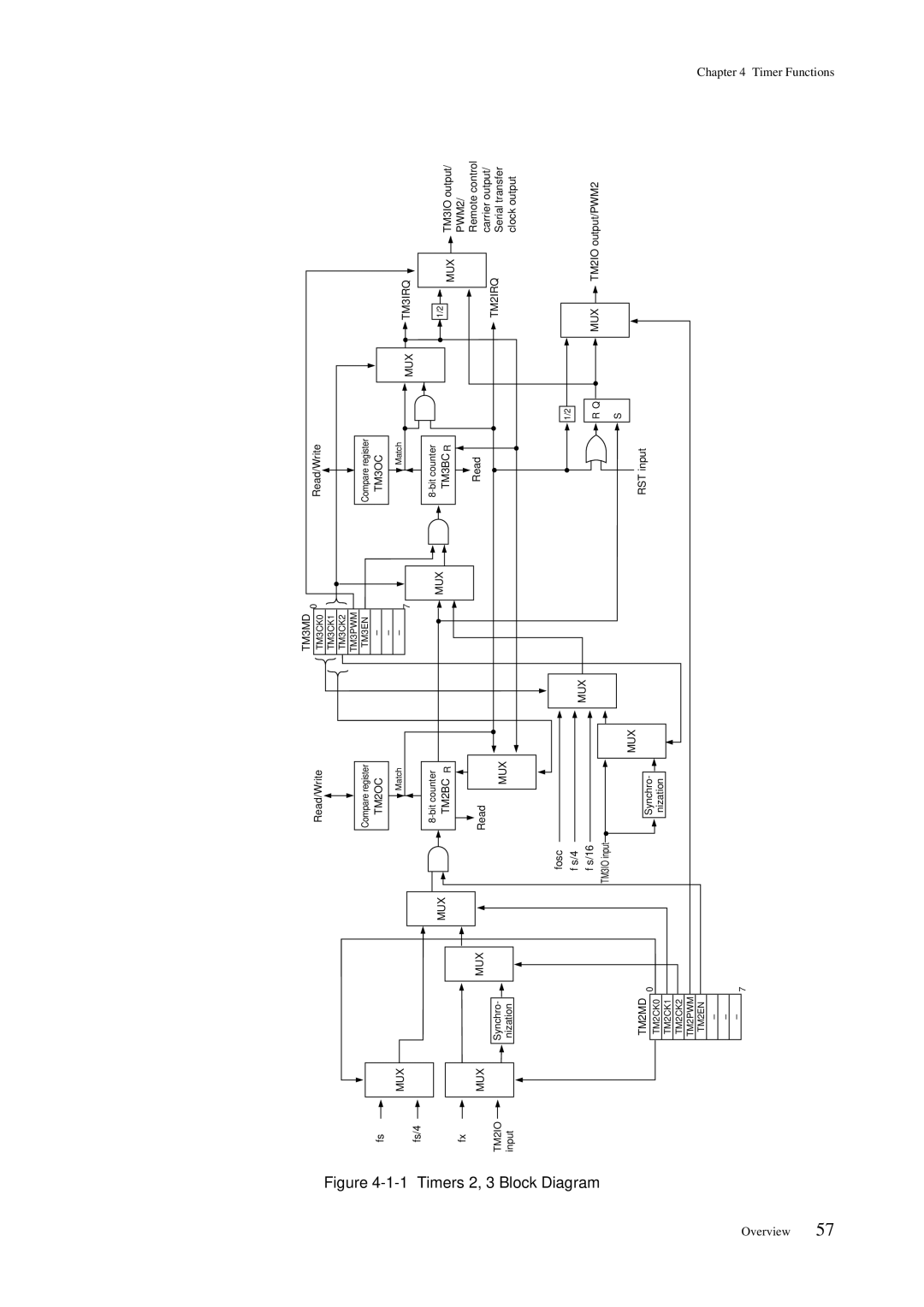 Panasonic MN101C00 user manual Timers 2, 3 Block Diagram 