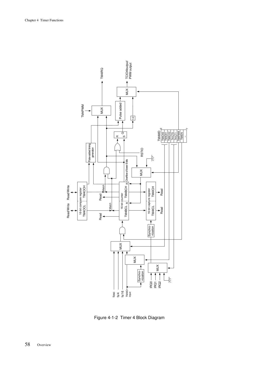 Panasonic MN101C00 user manual Timer 4 Block Diagram 