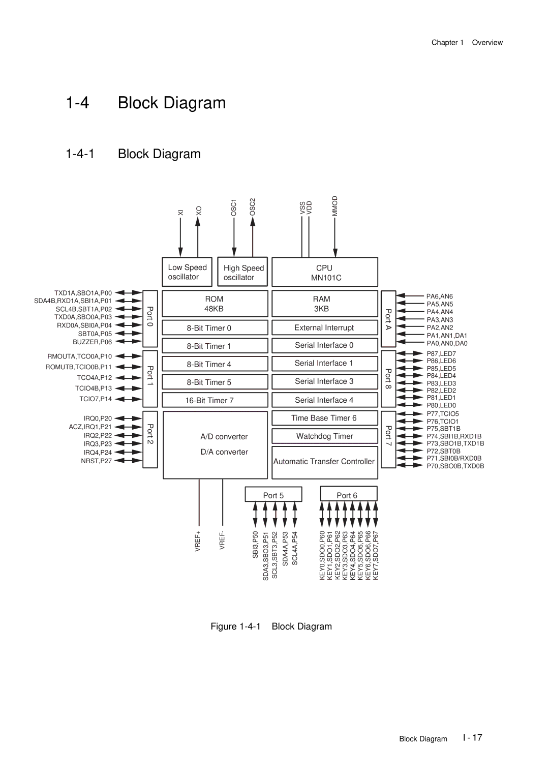 Panasonic F77G, MN101C77C user manual Block Diagram 