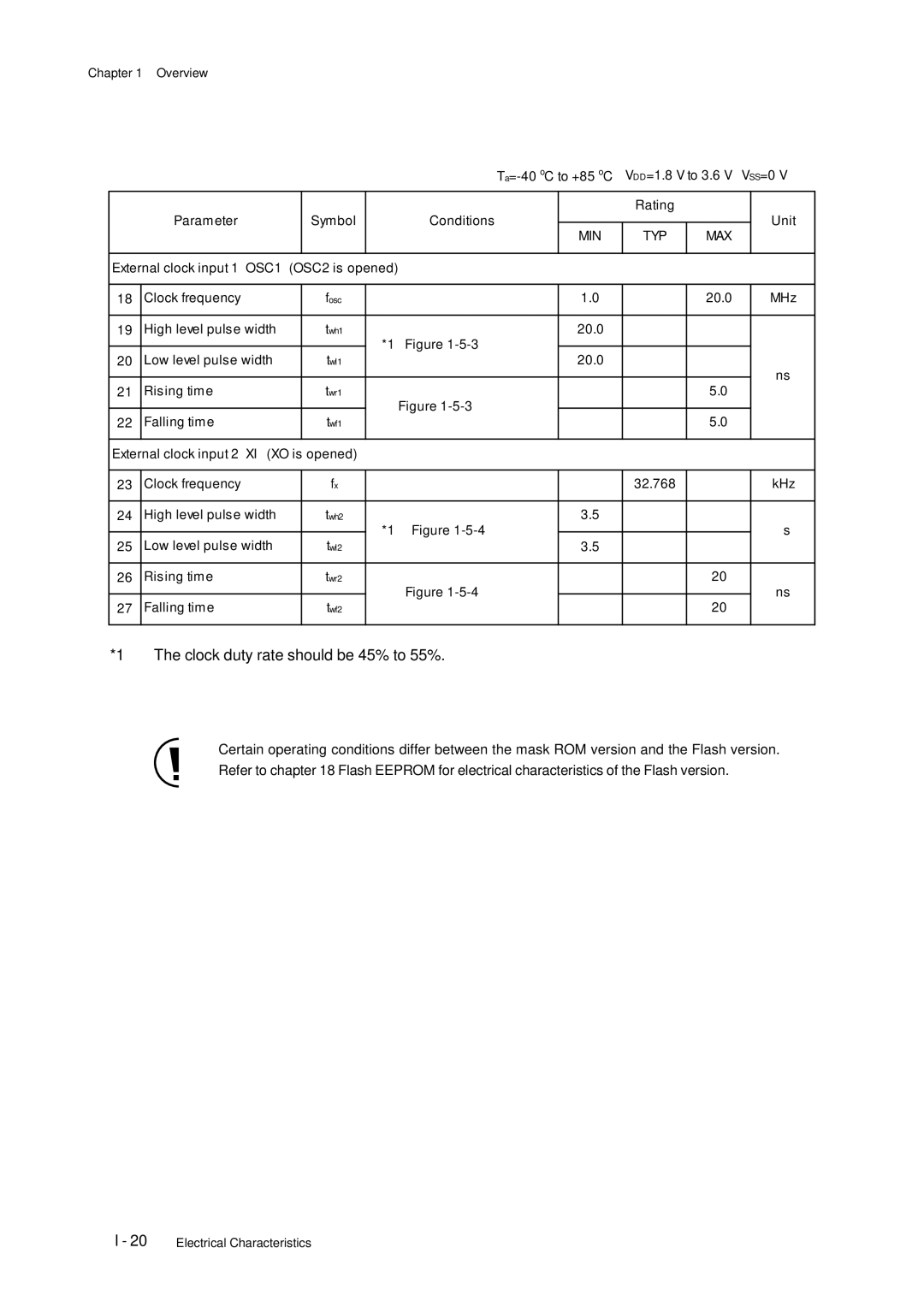 Panasonic MN101C77C, F77G user manual Clock duty rate should be 45% to 55%, Min Typ Max 