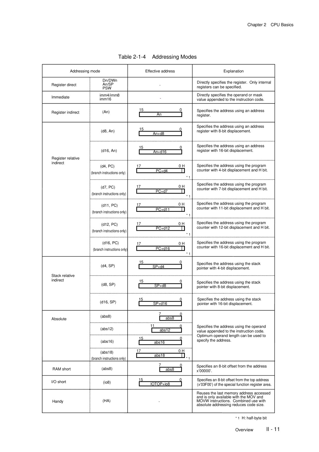 Panasonic F77G, MN101C77C user manual Addressing Modes, Psw 