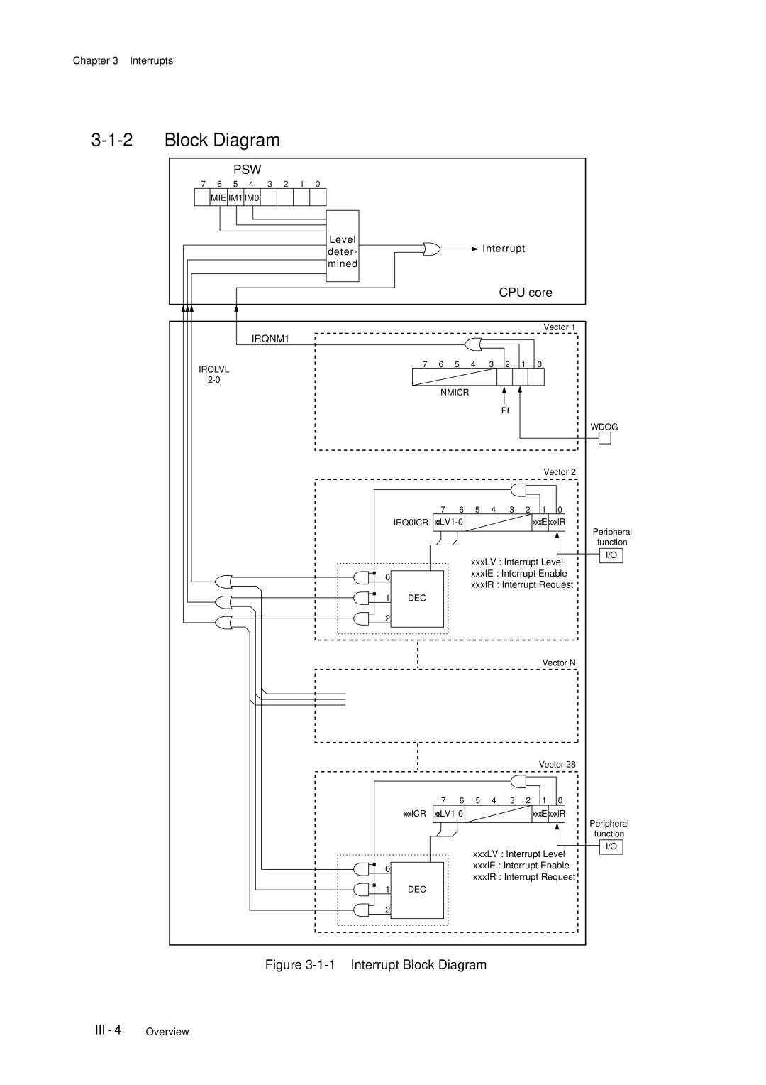 Panasonic MN101C77C, F77G user manual Psw, CPU core 