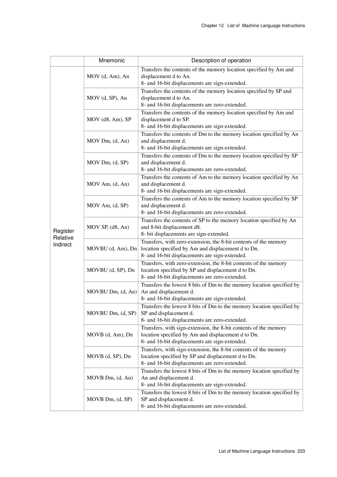 Panasonic MN1030 user manual Mnemonic Description of operation 