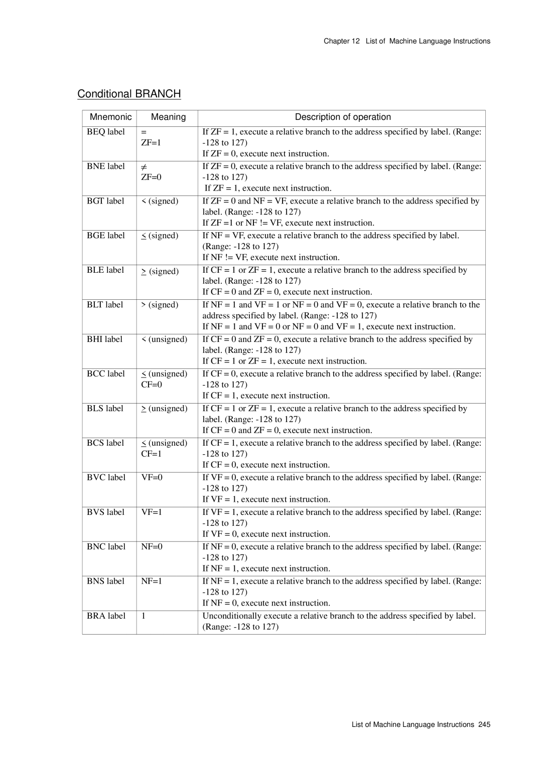 Panasonic MN1030 user manual Conditional Branch, Mnemonic Meaning Description of operation 