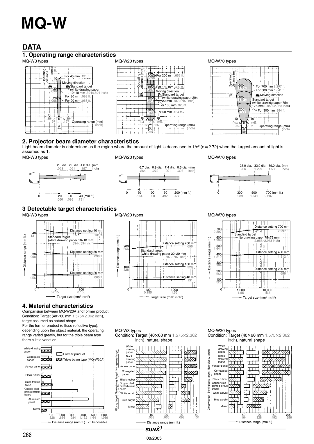 Panasonic MQ-W3 Data, Operating range characteristics, Projector beam diameter characteristics, Material characteristics 