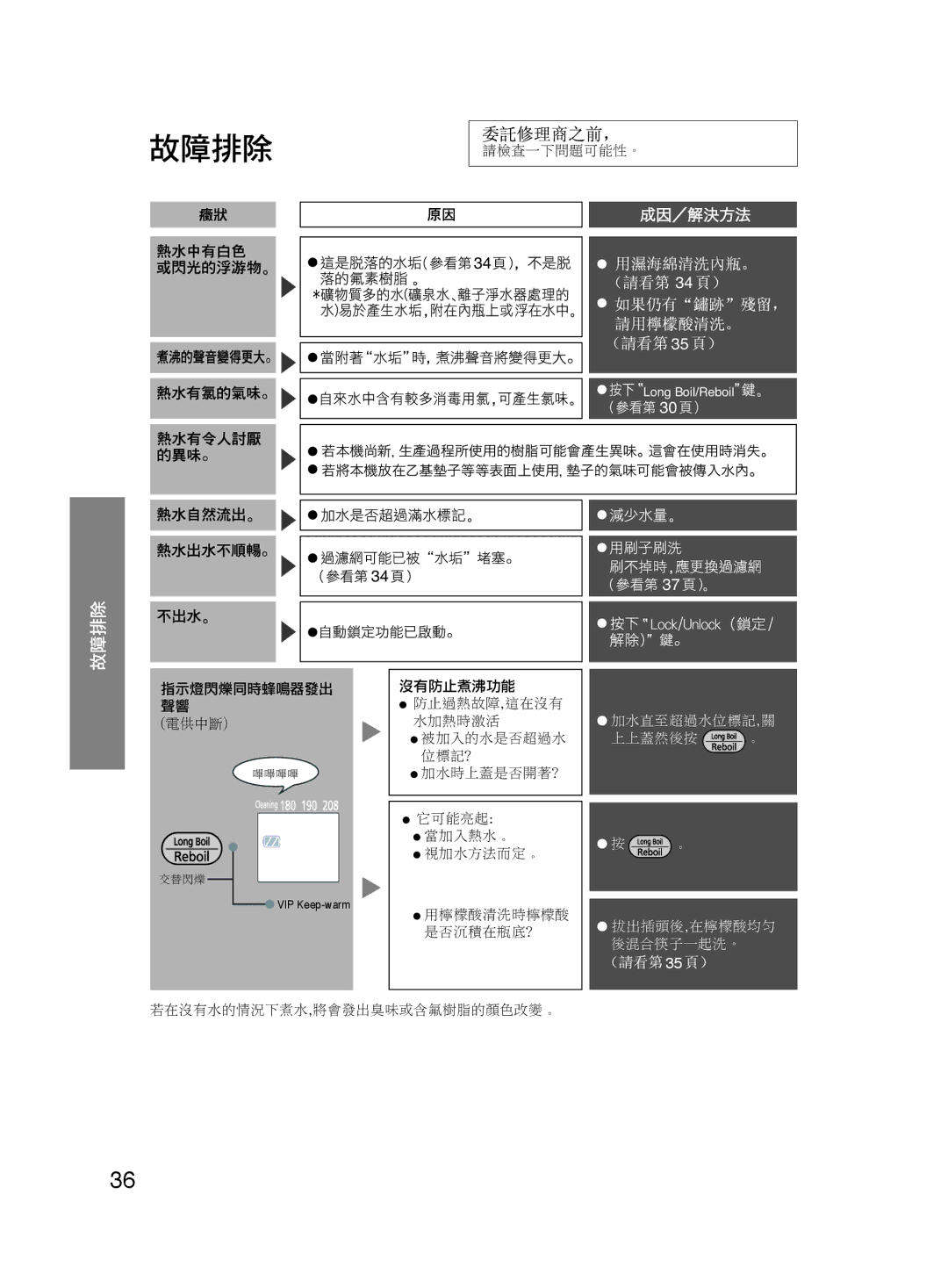 Panasonic NC-HU401P, NC-HU301P operating instructions 成因／解決方法 