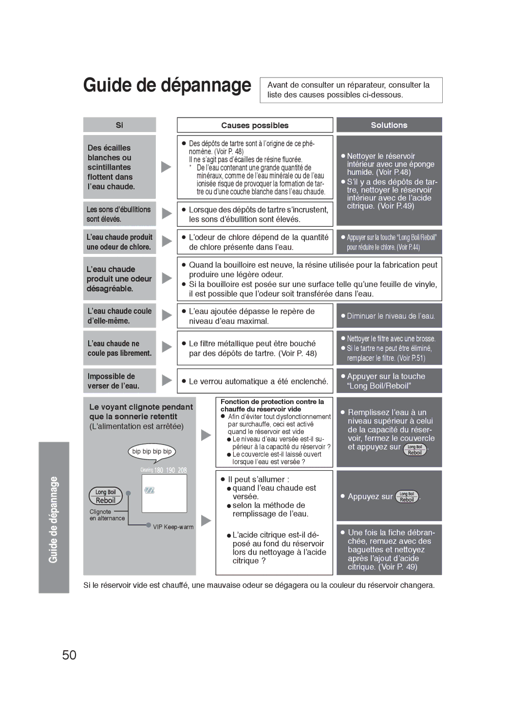 Panasonic NC-HU401P, NC-HU301P operating instructions Guide de dépannage, Causes possibles 