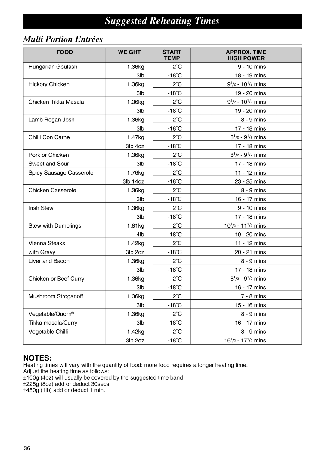 Panasonic NE-C1275 Suggested Reheating Times, Multi Portion Entrées, Food Weight Start APPROX. Time Temp High Power 