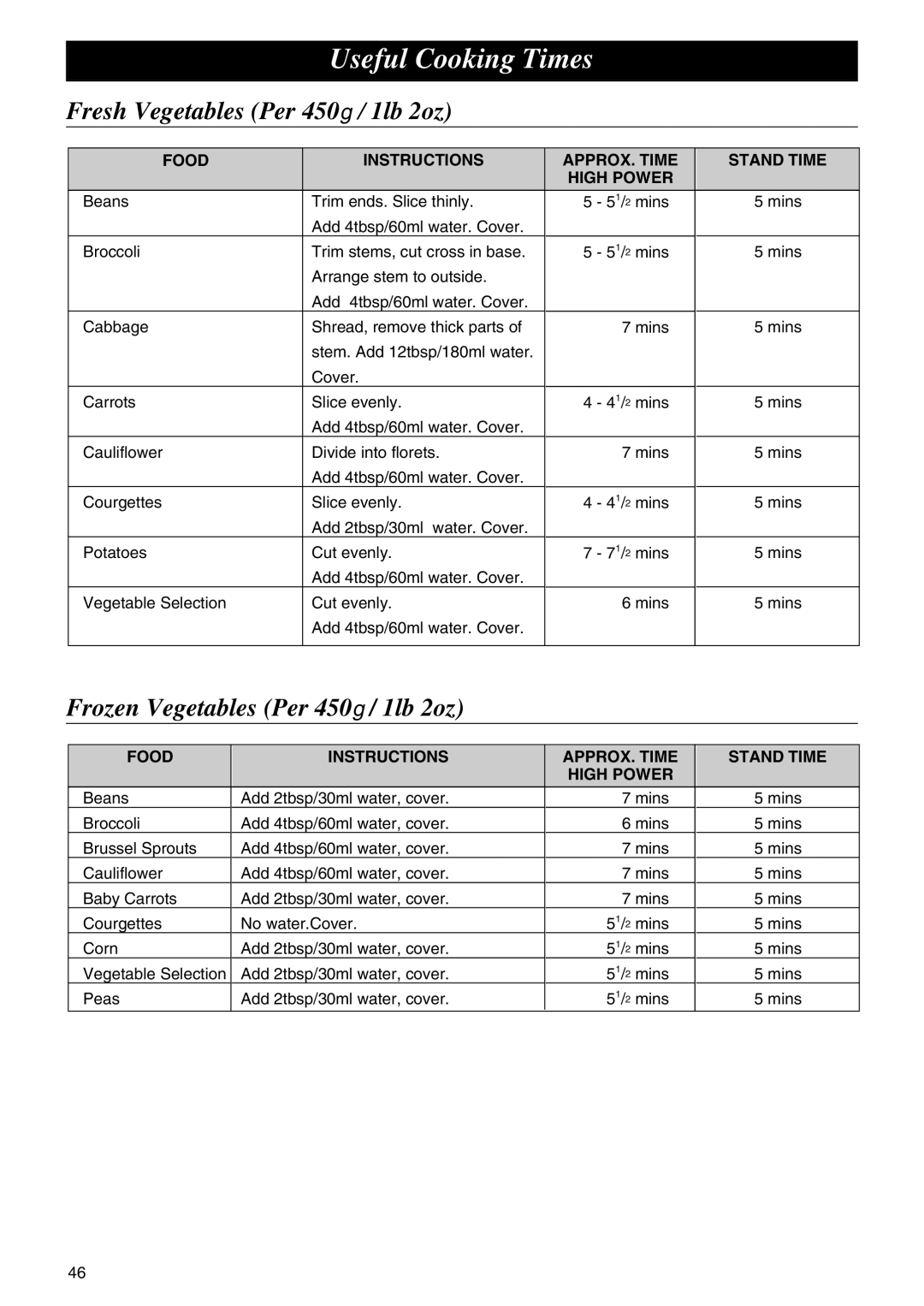 Panasonic NE-C1275 Useful Cooking Times, Fresh Vegetables Per 450g / 1lb 2oz, Frozen Vegetables Per 450g / 1lb 2oz 