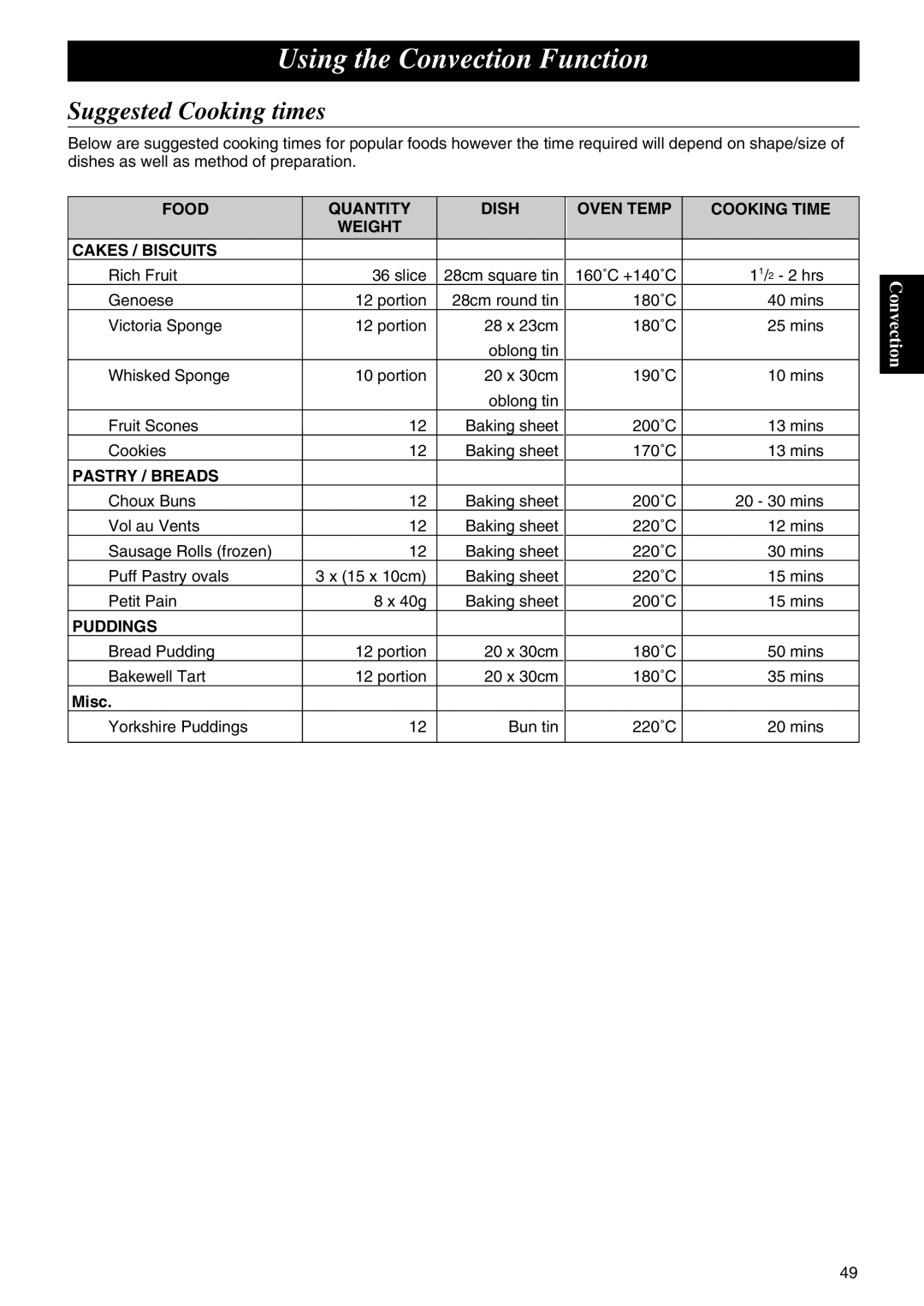 Panasonic NE-C1275 operating instructions Suggested Cooking times, Pastry / Breads, Puddings, Misc 