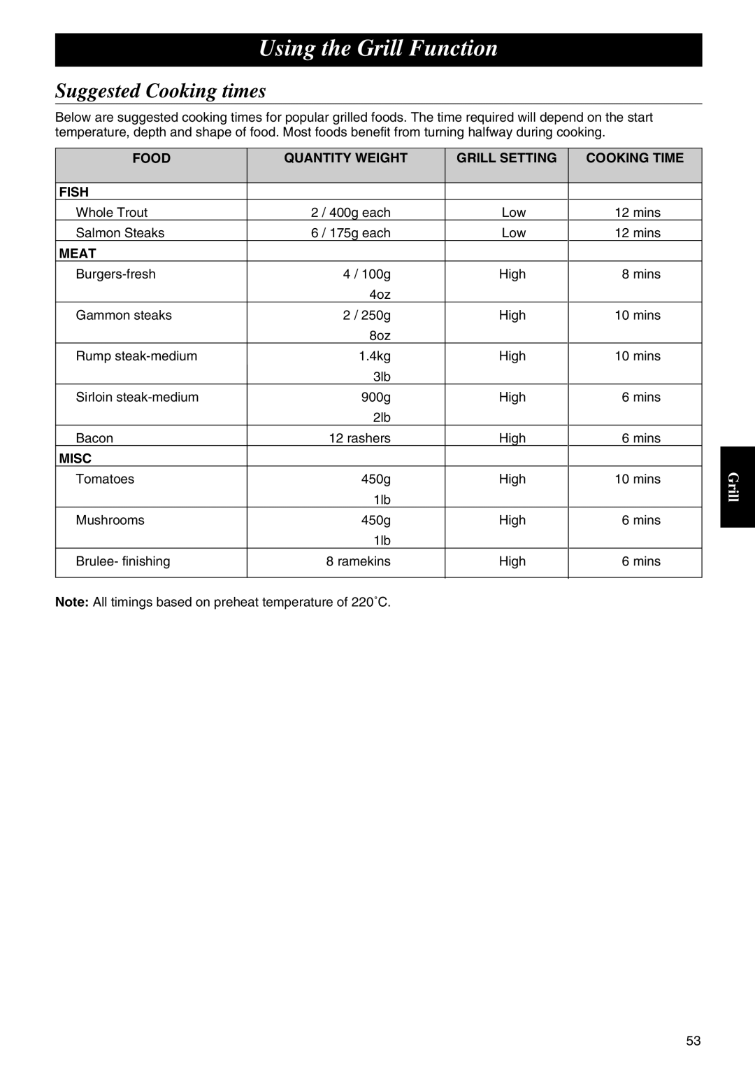 Panasonic NE-C1275 operating instructions Food Quantity Weight Grill Setting Cooking Time Fish, Meat, Misc 