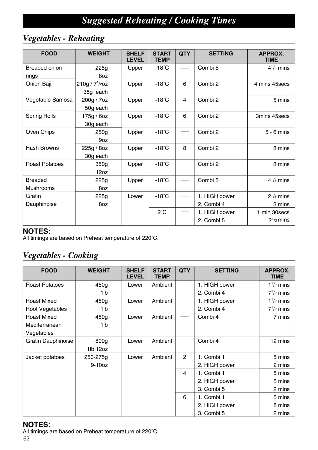 Panasonic NE-C1275 operating instructions Suggested Reheating / Cooking Times, Vegetables Reheating, Vegetables Cooking 