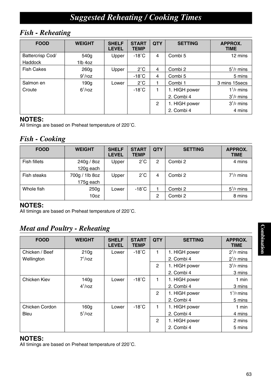 Panasonic NE-C1275 operating instructions Fish Reheating, Fish Cooking, Meat and Poultry Reheating 