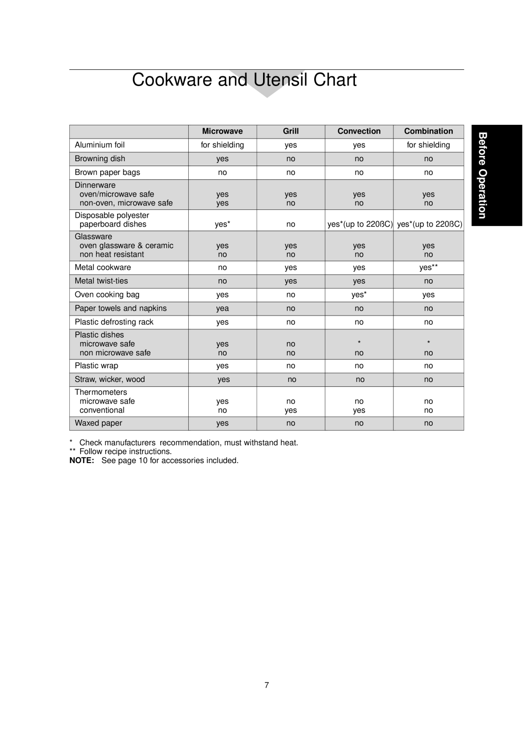 Panasonic NN-C2000W manual Cookware and Utensil Chart, Microwave Grill Convection Combination 