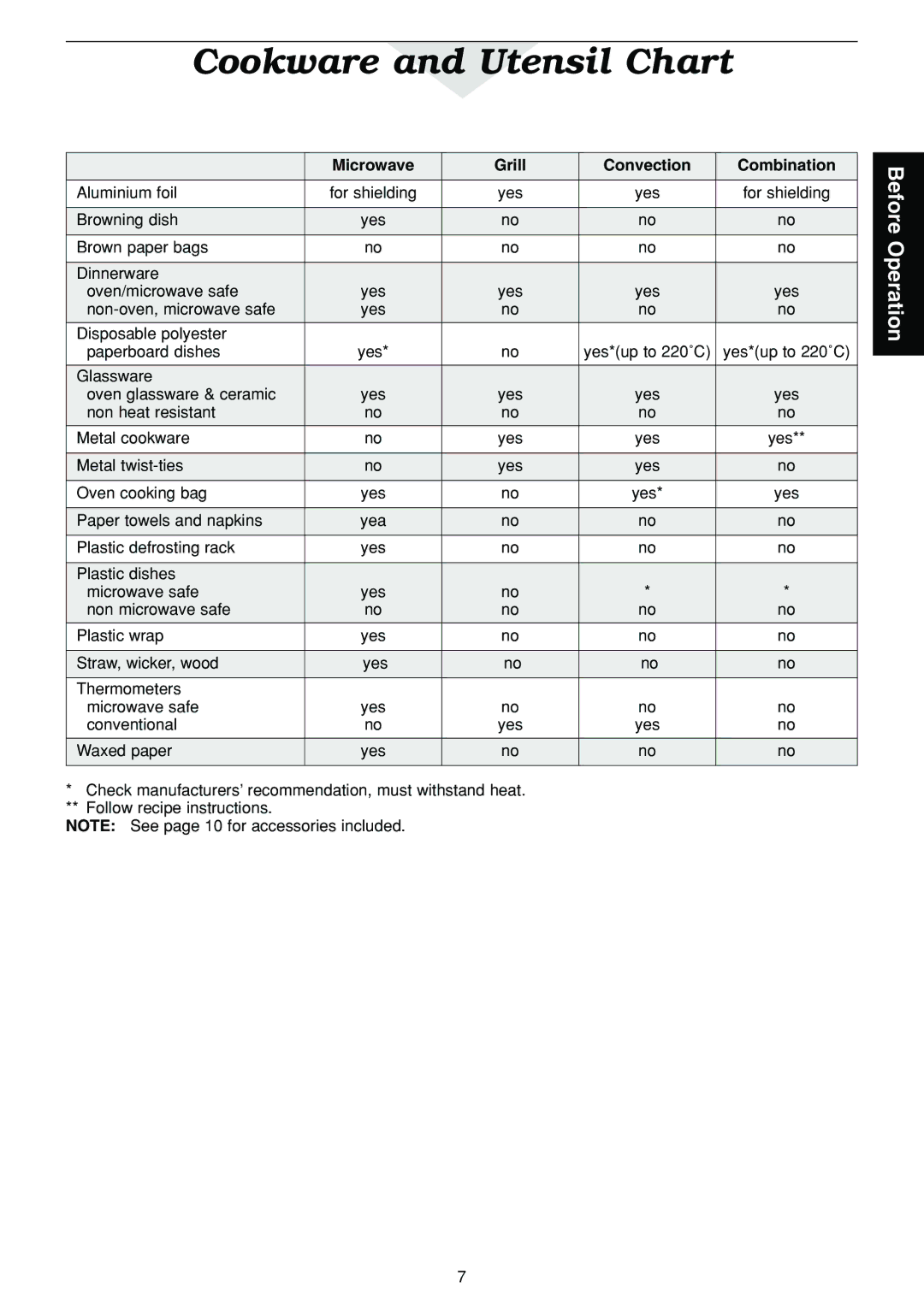 Panasonic NN-C2003S manual Cookware and Utensil Chart, Microwave Grill Convection Combination 