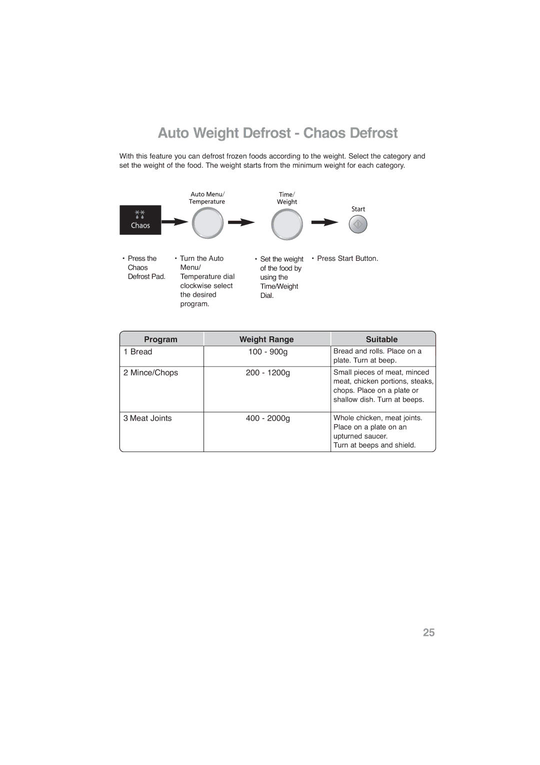 Panasonic NN-CF778S, NN-CF768M operating instructions Auto Weight Defrost Chaos Defrost, Program Weight Range Suitable 