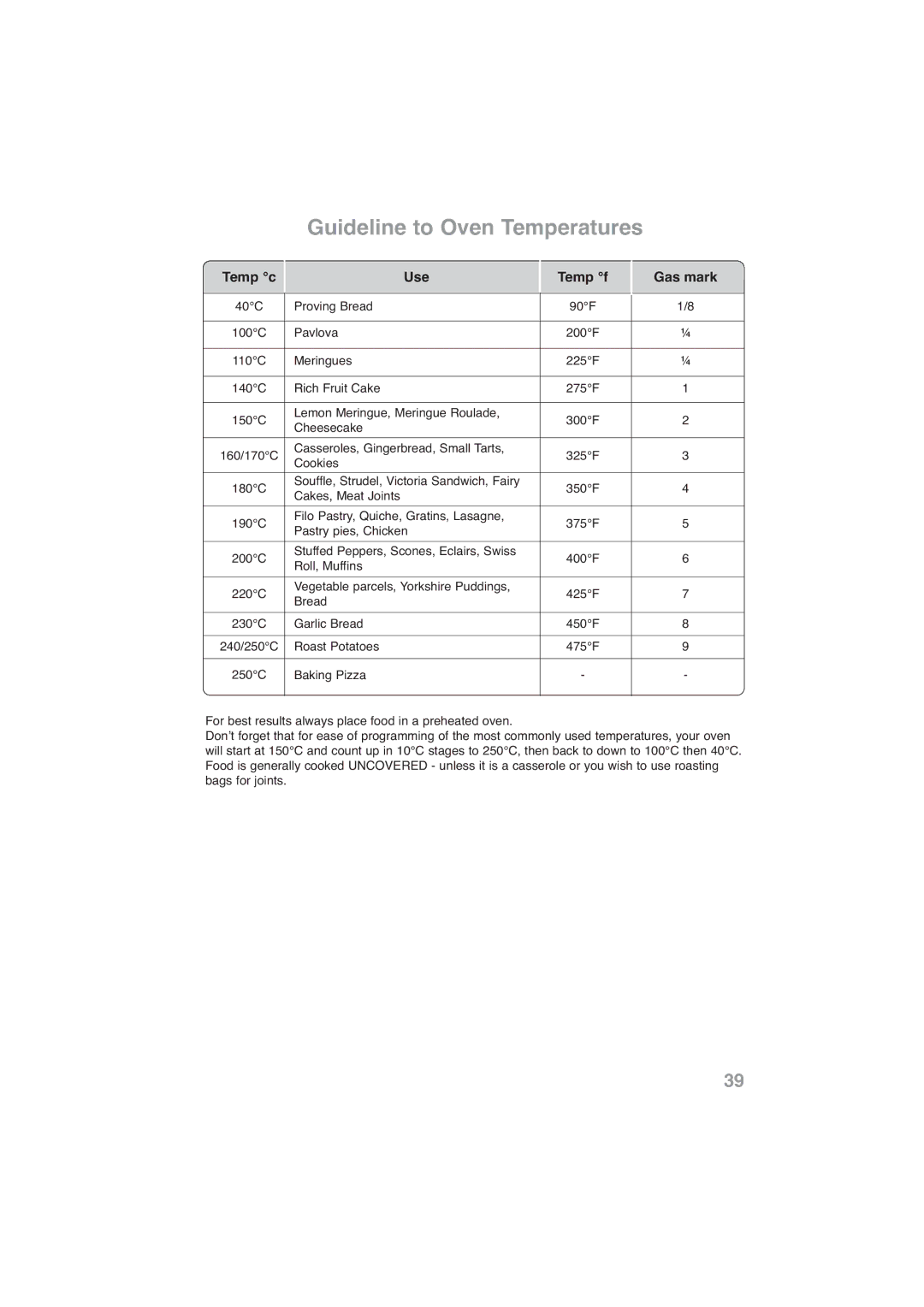 Panasonic NN-CF778S, NN-CF768M operating instructions Guideline to Oven Temperatures, Temp c Use Temp f Gas mark 