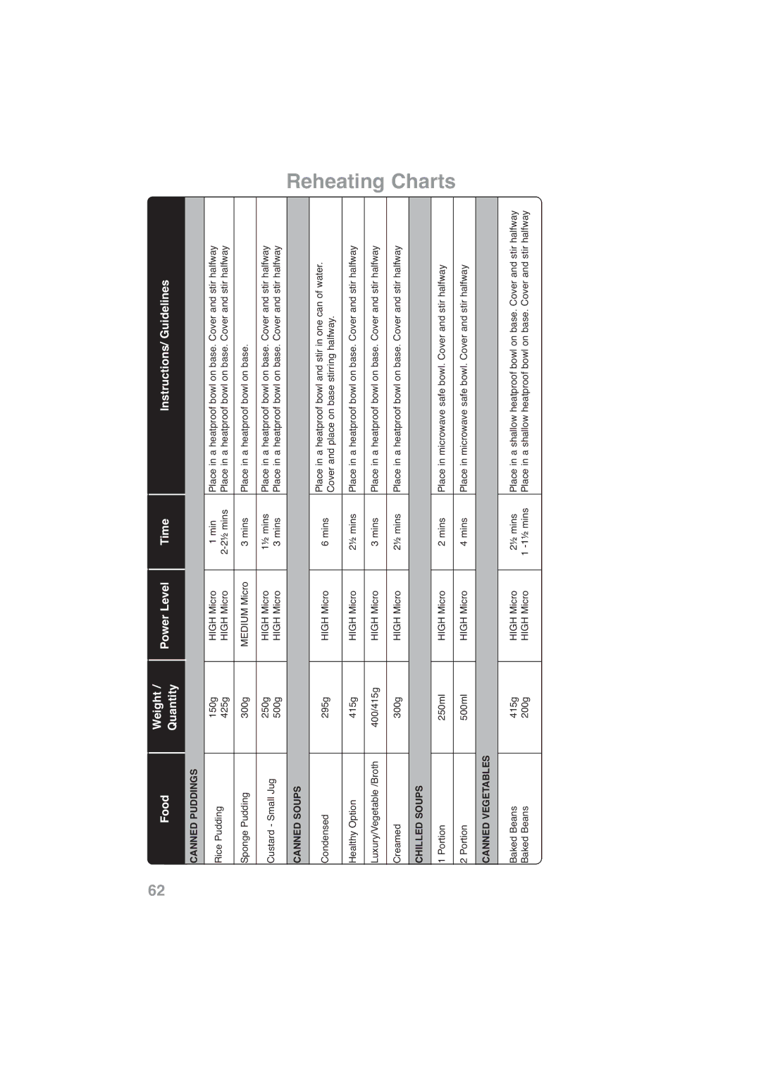 Panasonic NN-CF768M, NN-CF778S operating instructions Reheating Charts, Canned Puddings 