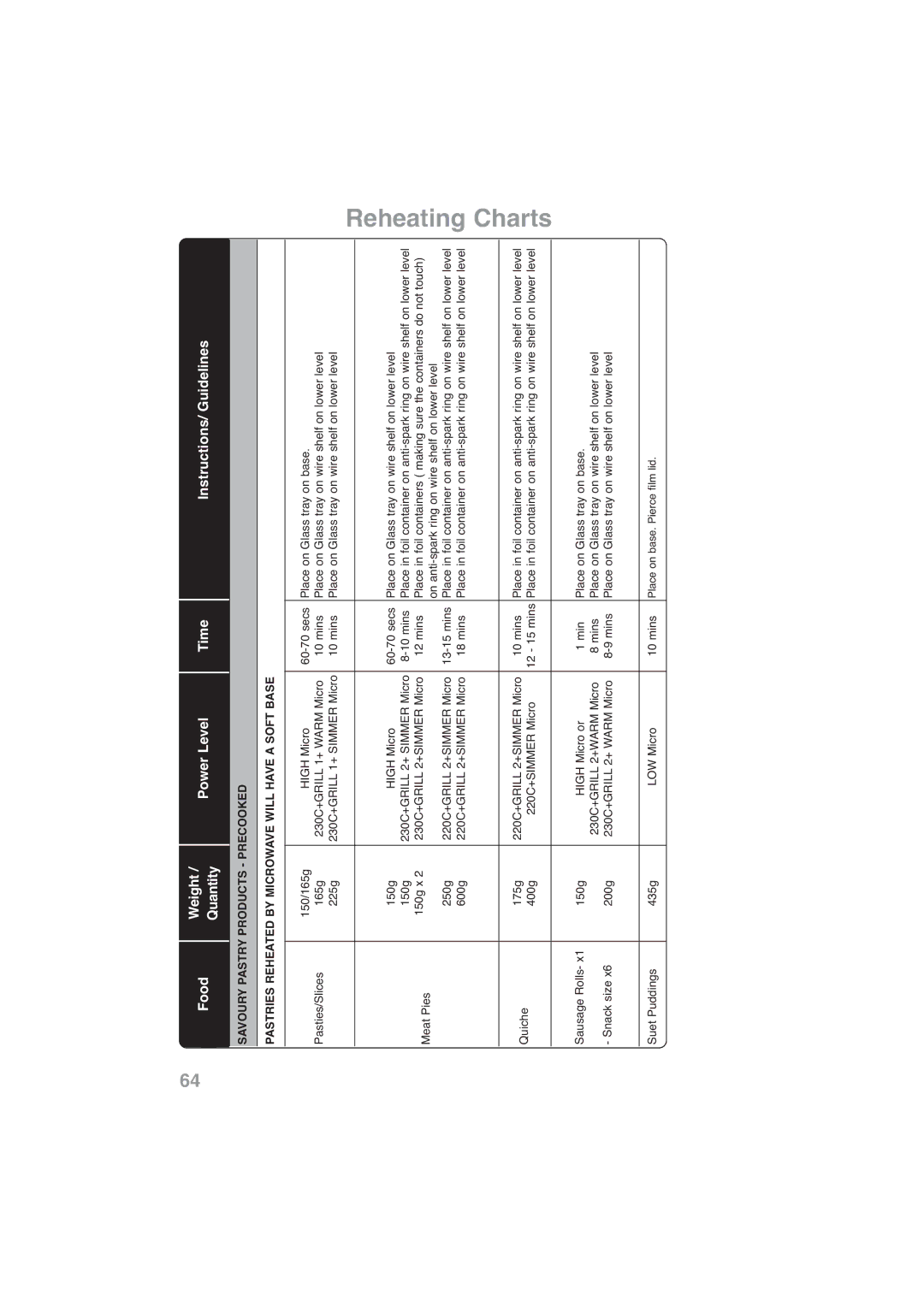 Panasonic NN-CF768M, NN-CF778S operating instructions Secs Place on Glass tray on base Pasties/Slices 