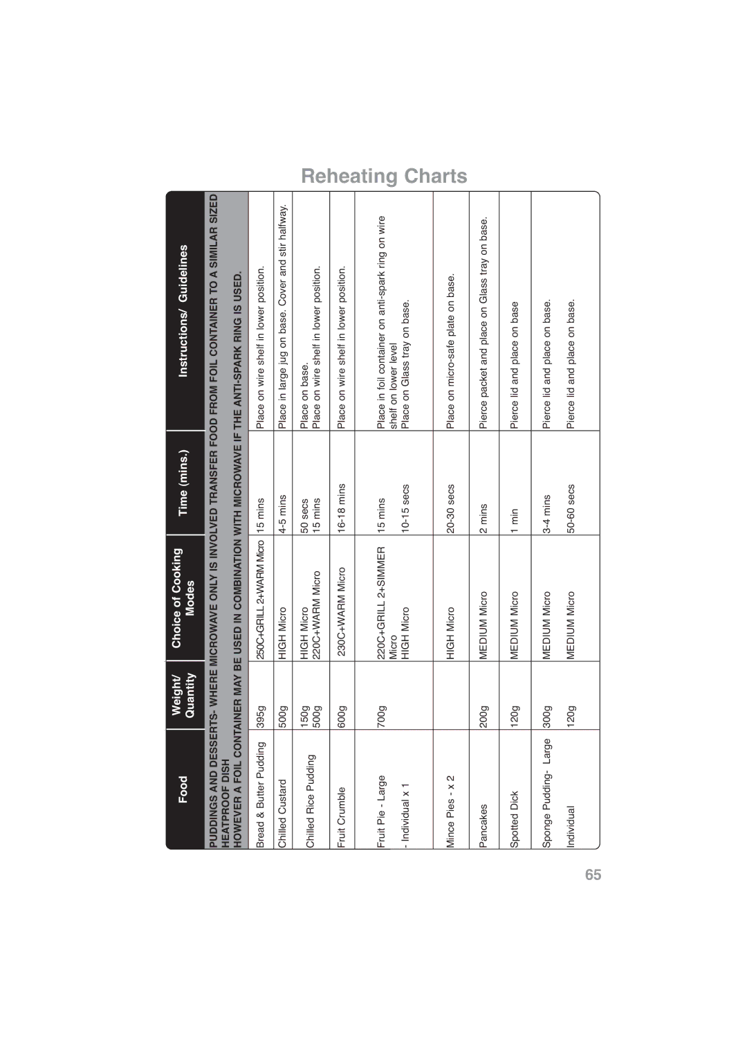 Panasonic NN-CF778S, NN-CF768M operating instructions 220C+GRILL 2+SIMMER 