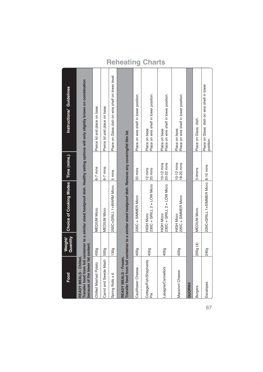 Panasonic NN-CF778S, NN-CF768M operating instructions Quorn 