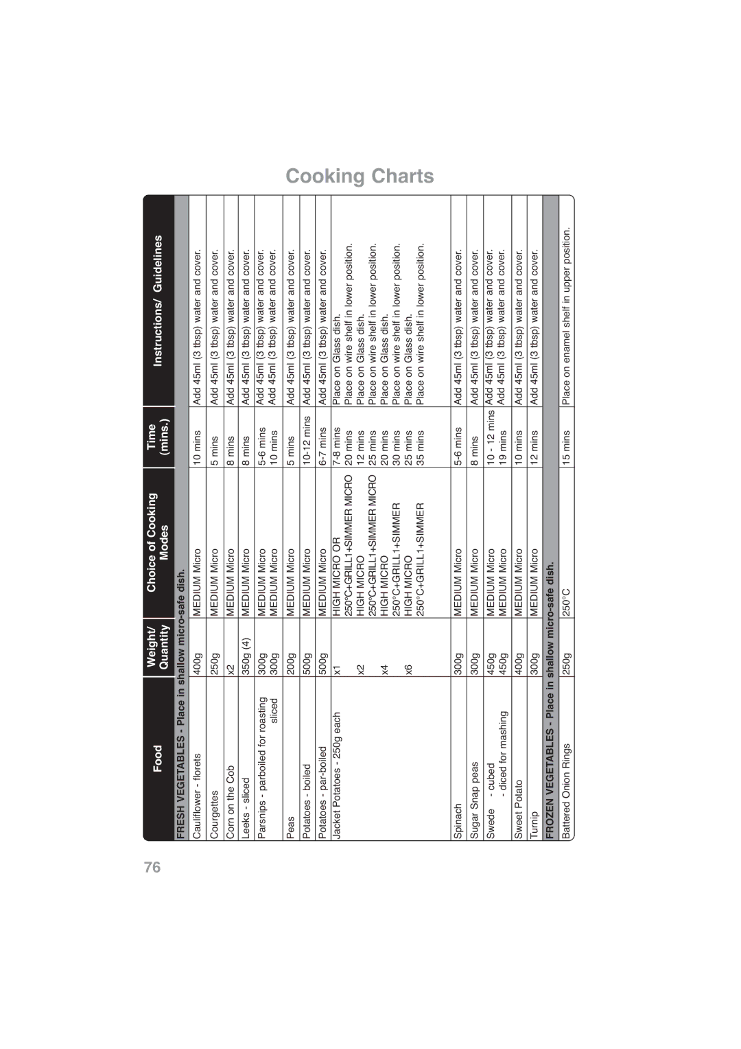 Panasonic NN-CF768M, NN-CF778S operating instructions Frozen Vegetables Place in shallow micro-safe dish 