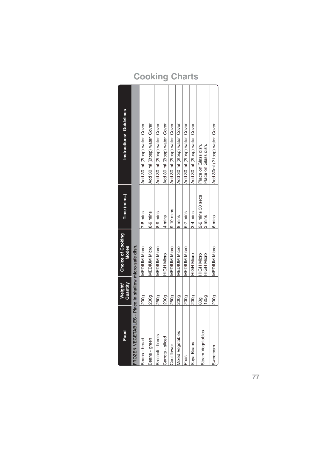 Panasonic NN-CF778S, NN-CF768M operating instructions Cooking Charts 