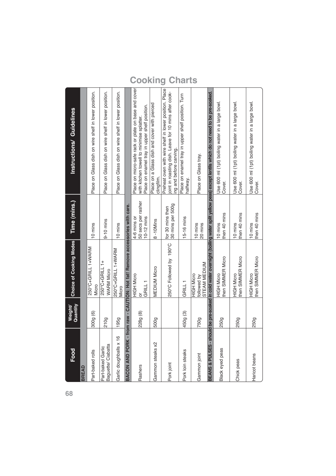 Panasonic NN-CF768M, NN-CF778S Cooking Charts, Food, Time mins, Instructions/ Guidelines, Weight, Quantity, Bread 
