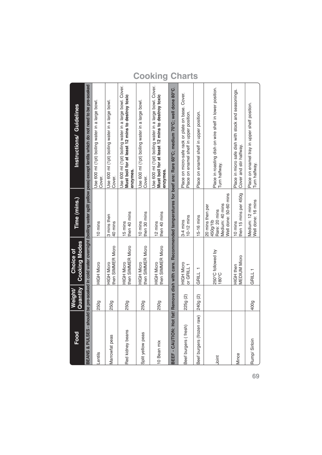 Panasonic NN-CF778S Cooking Charts, Food, Weight, Choice of, Time mins, Instructions/ Guidelines, Quantity, Cooking Modes 