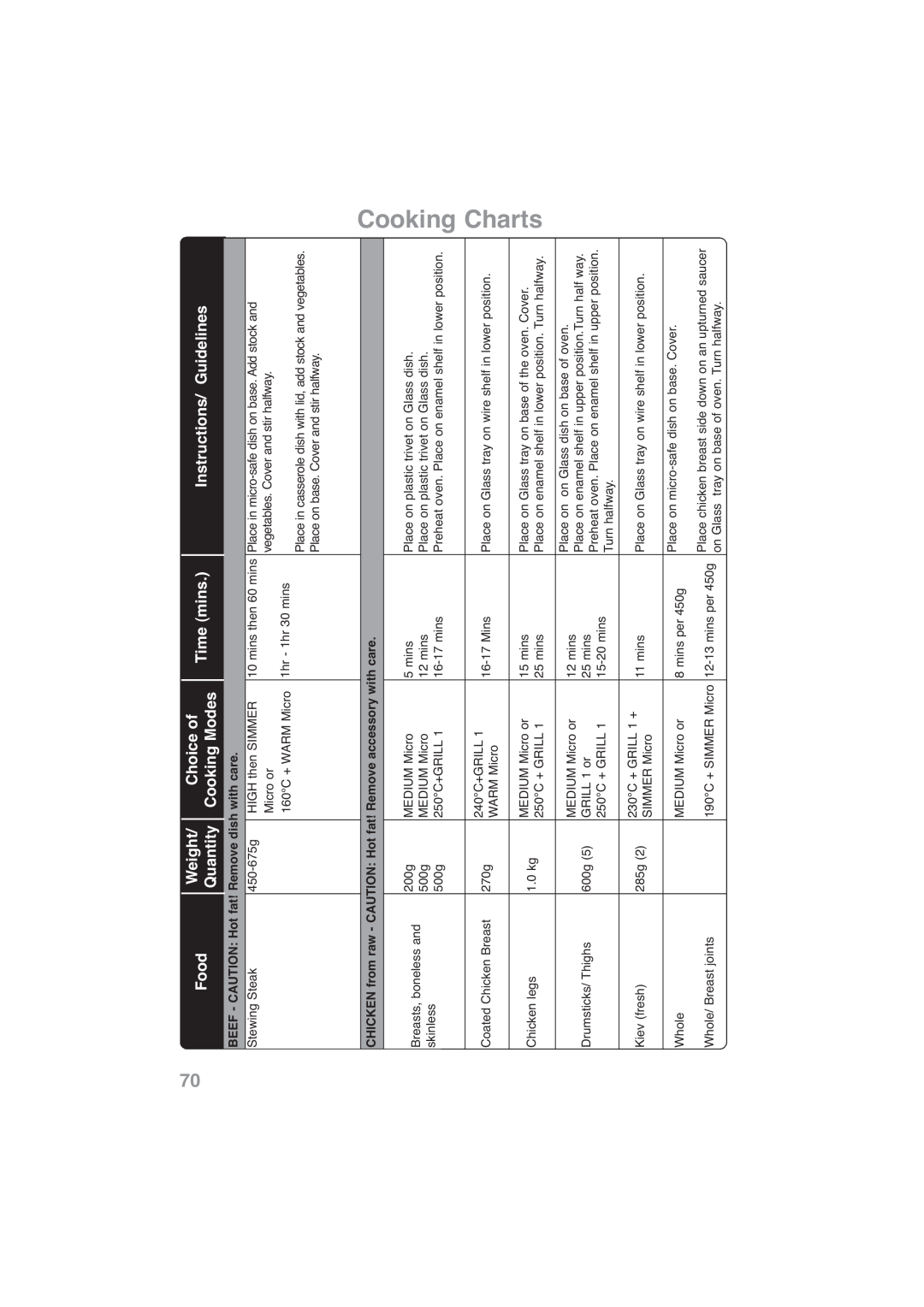 Panasonic NN-CF768M Cooking Charts, Food, Weight, Choice of, Time mins, Instructions/ Guidelines, Quantity, Cooking Modes 