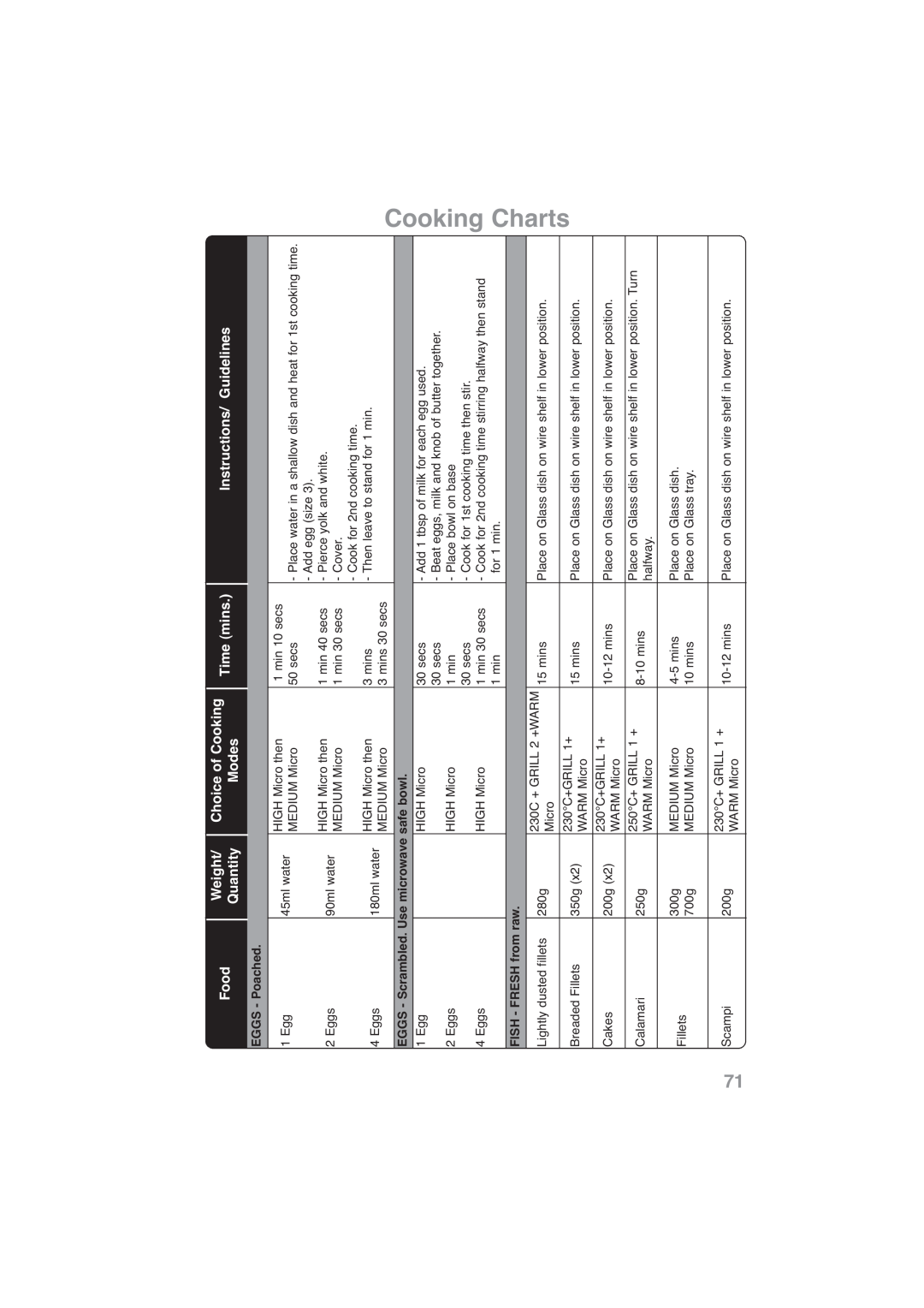 Panasonic NN-CF778S Cooking Charts, Food, Weight, Choice of Cooking, Time mins, Instructions/ Guidelines, Quantity, Modes 