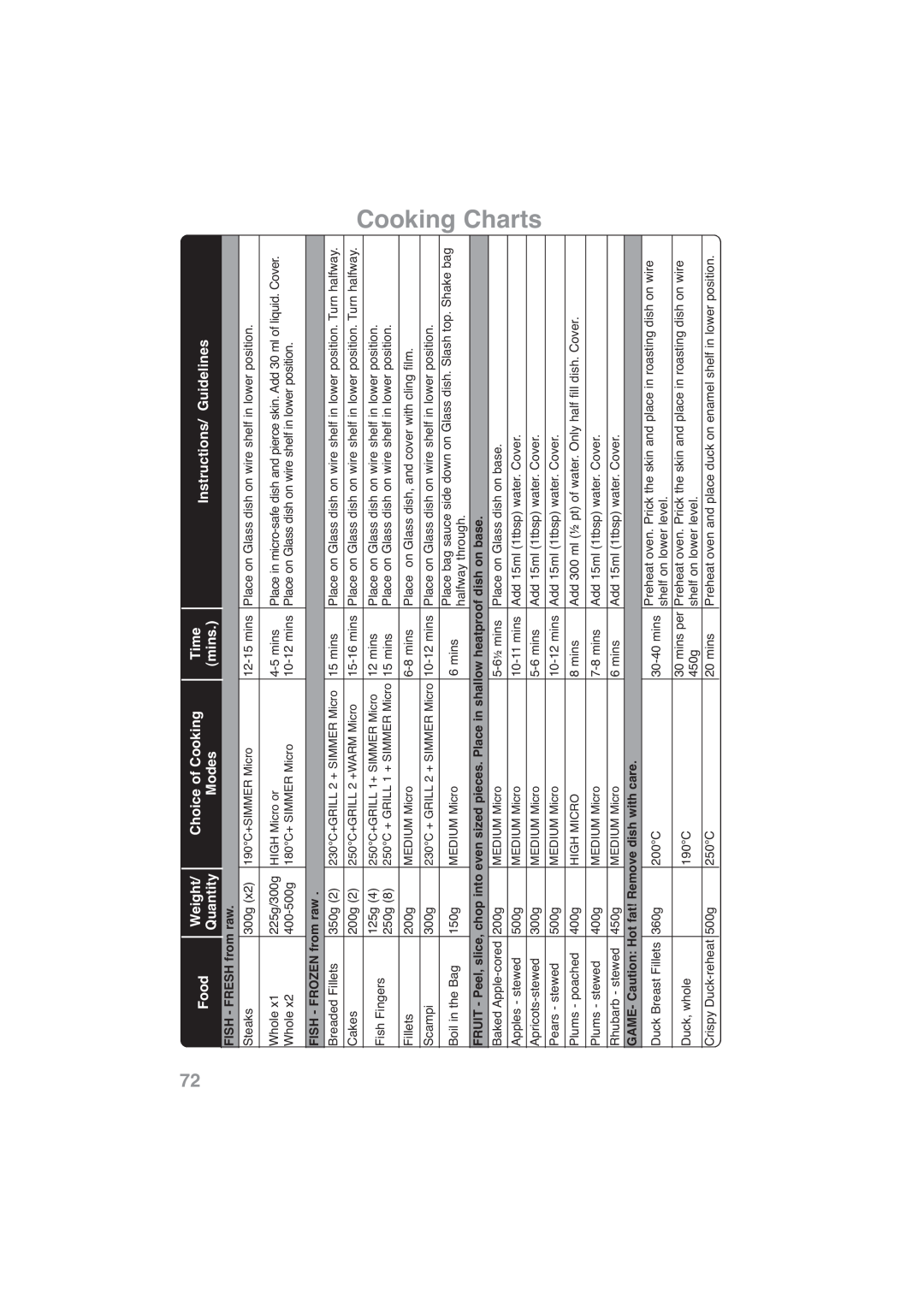 Panasonic NN-CF768M Cooking Charts, Weight, Choice of Cooking, Time, Food, Quantity, Modes, mins, Instructions/ Guidelines 