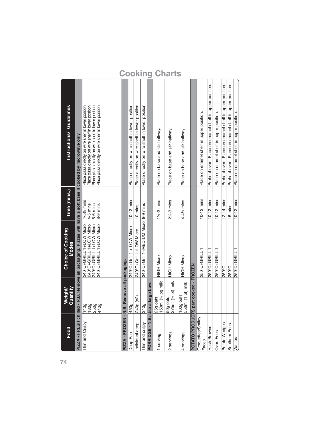 Panasonic NN-CF768M Cooking Charts, Weight, Choice of Cooking, Food, Quantity, Modes, Time mins, Instructions/ Guidelines 