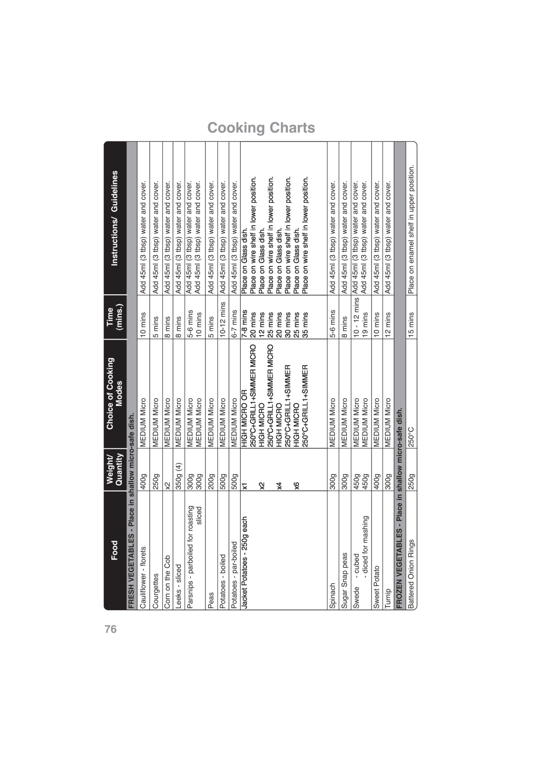 Panasonic NN-CF768M Cooking Charts, Food, Weight, Choice of Cooking, Time, Instructions/ Guidelines, Quantity, Modes, mins 