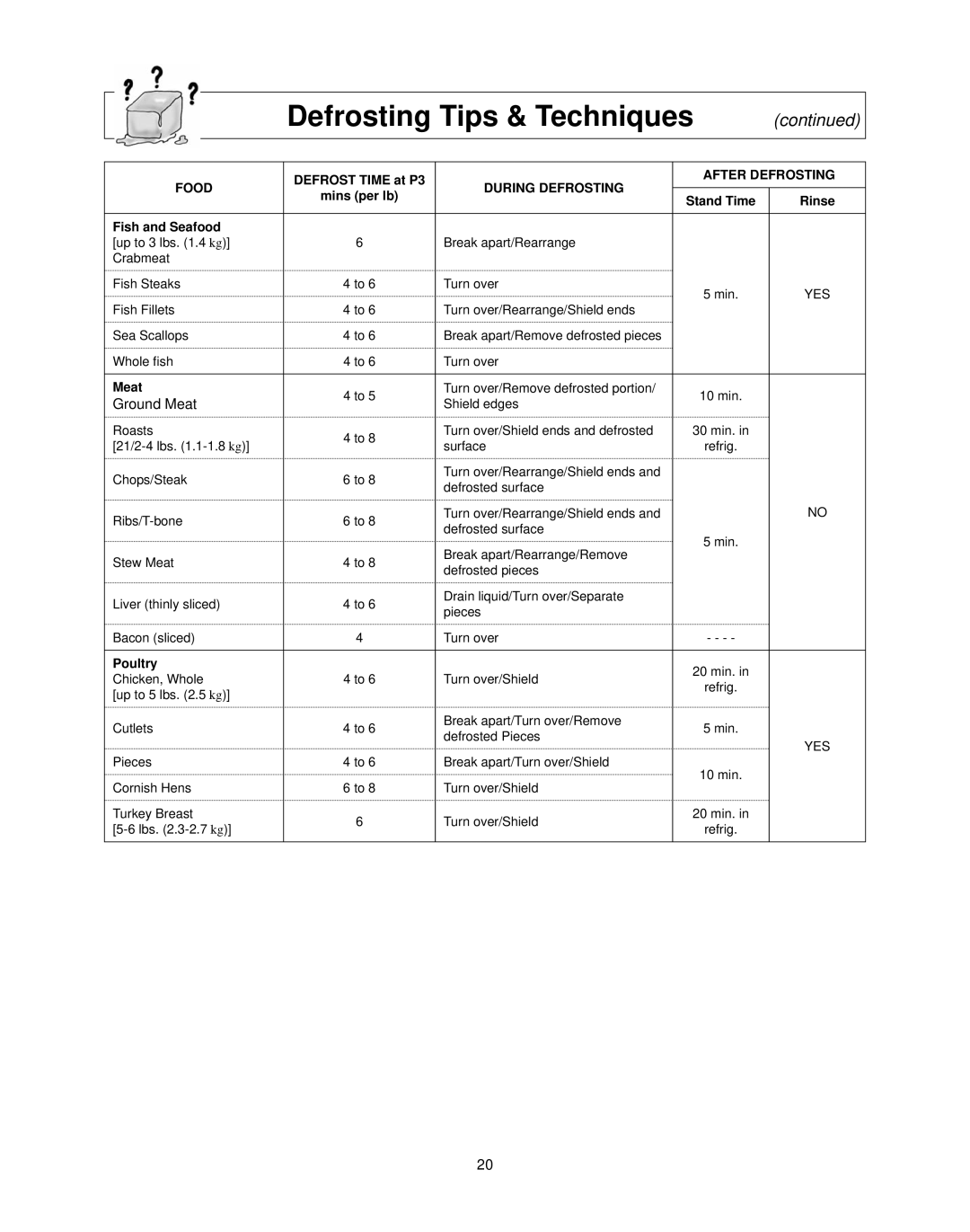 Panasonic NN-CS597S operating instructions Defrost Time at P3, Mins per lb Stand Time Rinse Fish and Seafood, Meat, Poultry 