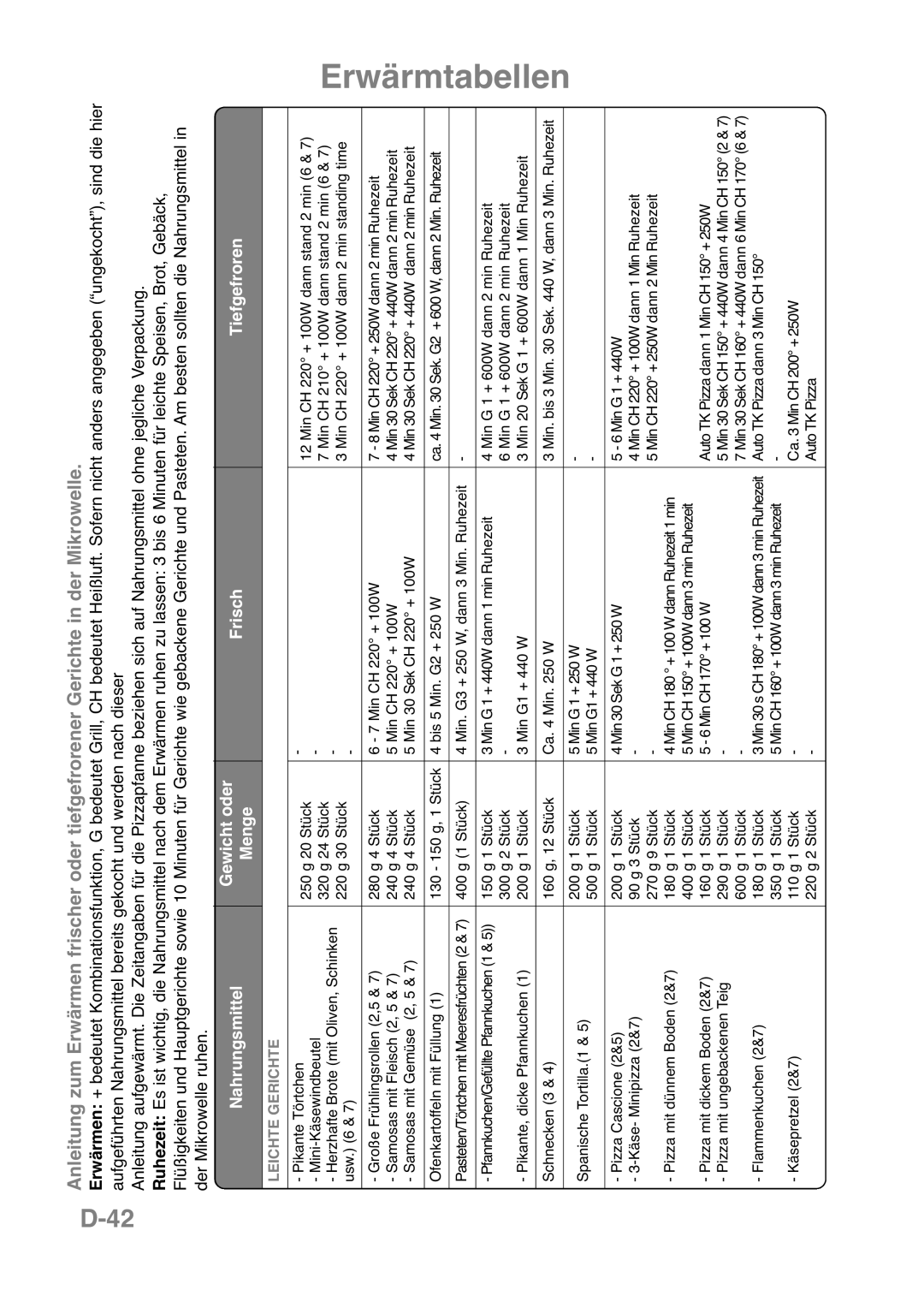 Panasonic NN-CT559W, NN-CT569M manual D-42, Erwärmtabellen, Nahrungsmittel, Gewicht oder, Frisch, Tiefgefroren, Menge 