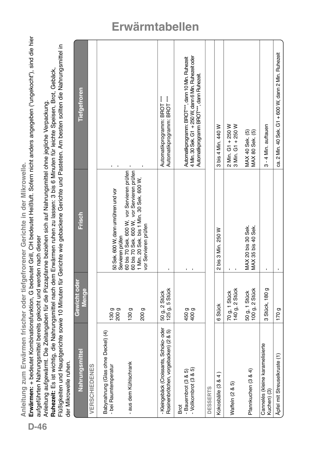 Panasonic NN-CT559W manual D-46, Erwärmtabellen, Nahrungsmittel, Gewicht oder, Frisch, Tiefgefroren, Menge, Verschiedenes 