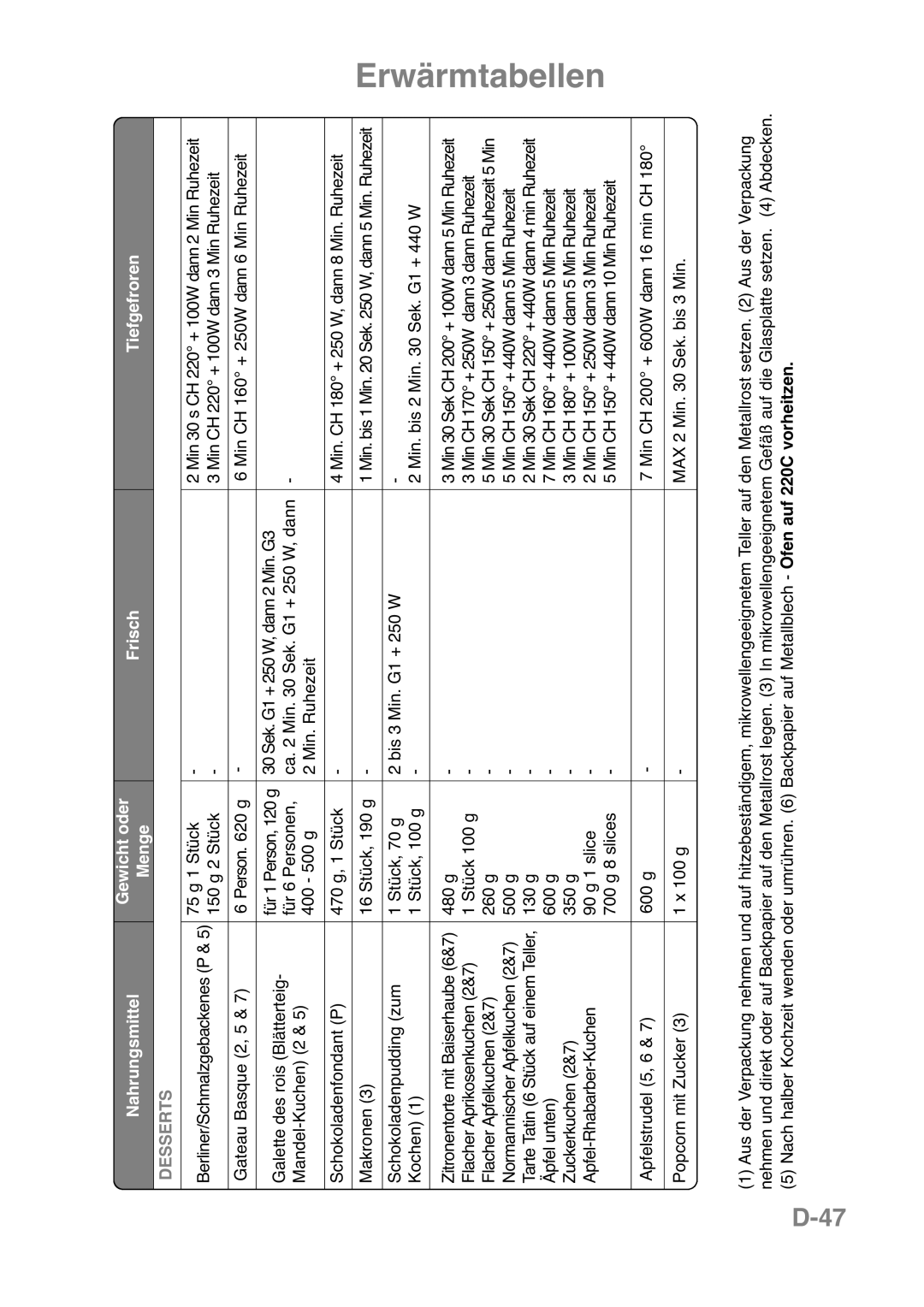 Panasonic NN-CT569M, NN-CT559W D-47, Erwärmtabellen, Nahrungsmittel, Gewicht oder, Frisch, Tiefgefroren, Menge, Desserts 