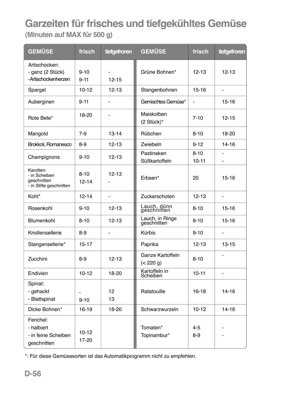 Panasonic NN-CT559W, NN-CT569M manual Garzeiten für frisches und tiefgekühltes Gemüse, D-56, Minuten auf MAX für 500 g 