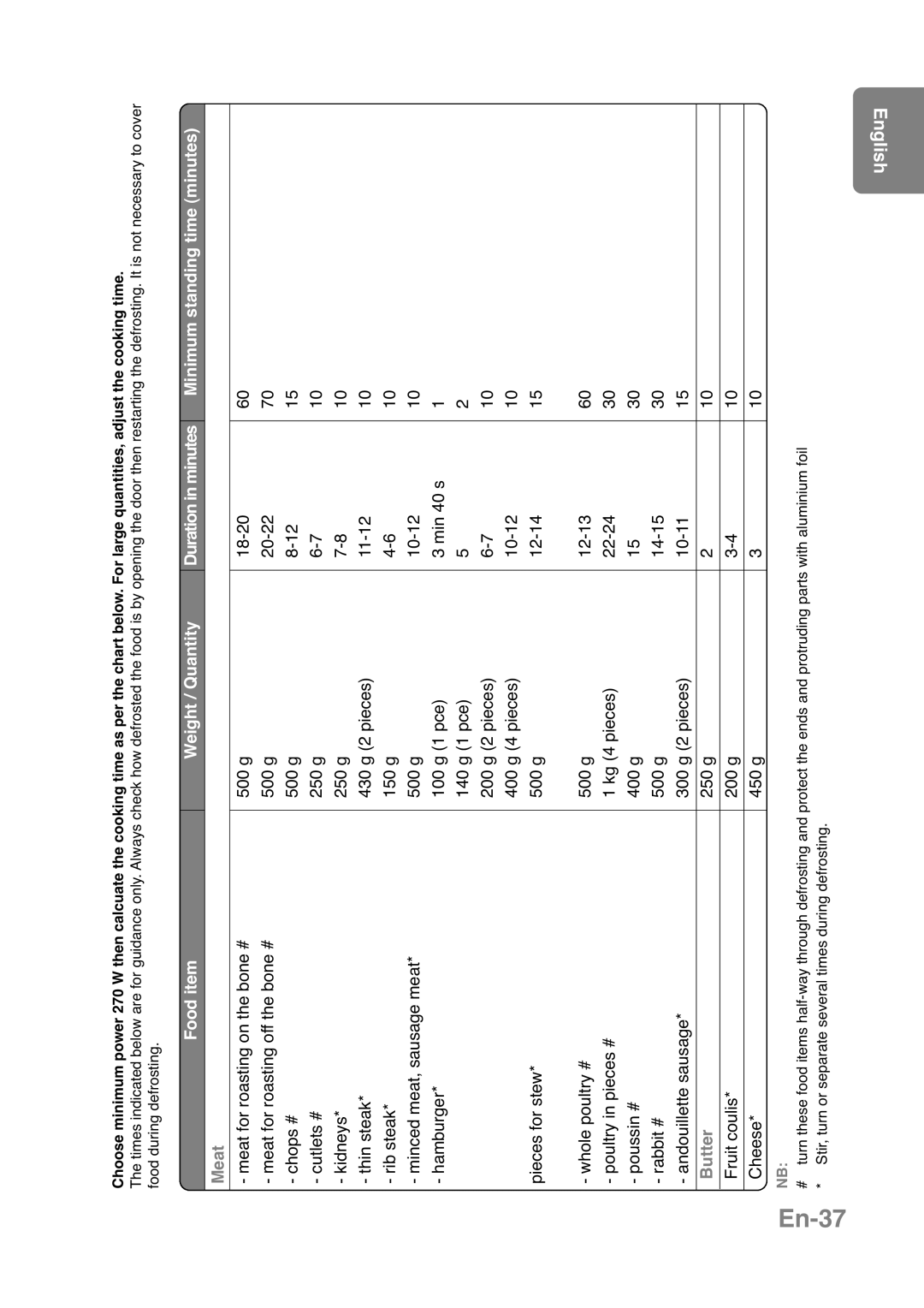 Panasonic NN-CT559W, NN-CT569M En-37, English, Food item, Weight / Quantity, Minimum standing time minutes, Meat, Butter 